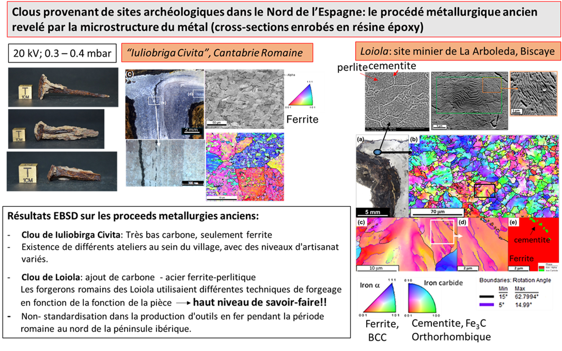 Clous de sites archéologiques dans le nord de l'Espagne - résultats EBSD sur les anciens procédés métallurgiques